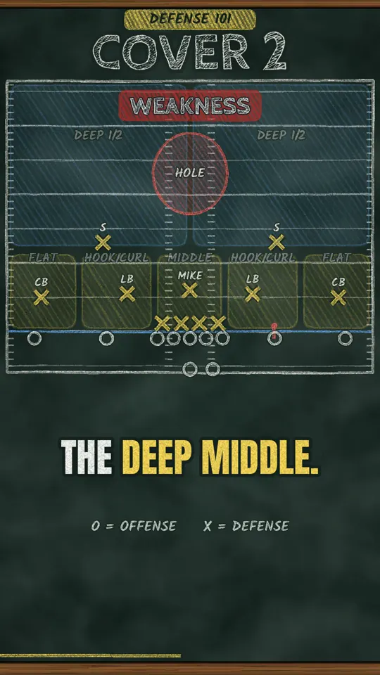 Cover 2 drawn in chalk with the deep-middle weakness circled