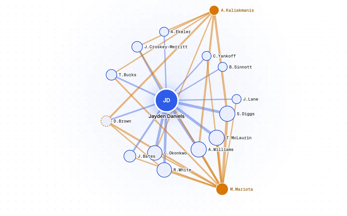 Network graph with Jayden Daniels in the center, lines to his receivers, and other quarterbacks on the edges
